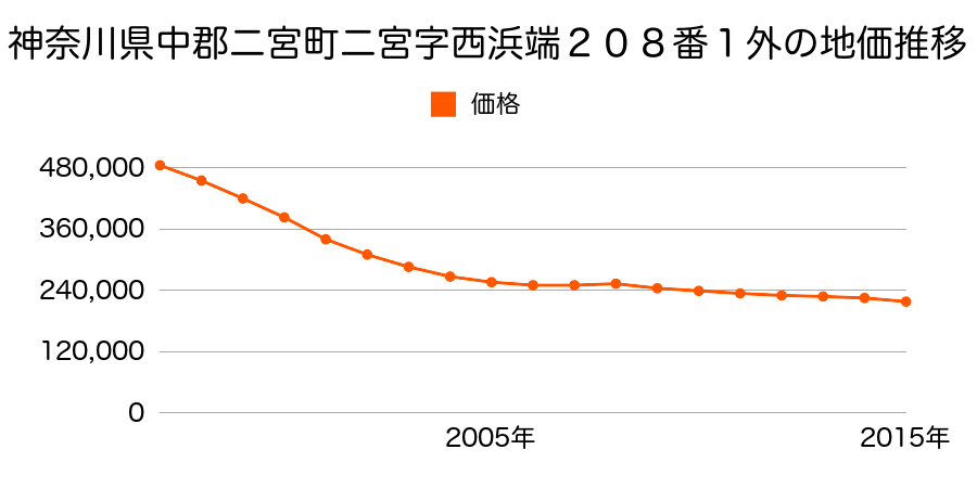 神奈川県中郡二宮町二宮字西浜端２０８番１外の地価推移のグラフ