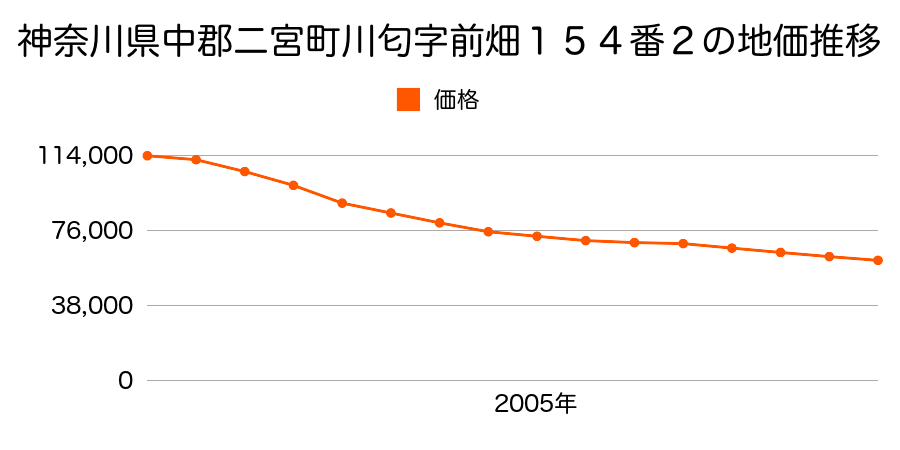 神奈川県中郡二宮町川匂字前畑１５４番２の地価推移のグラフ