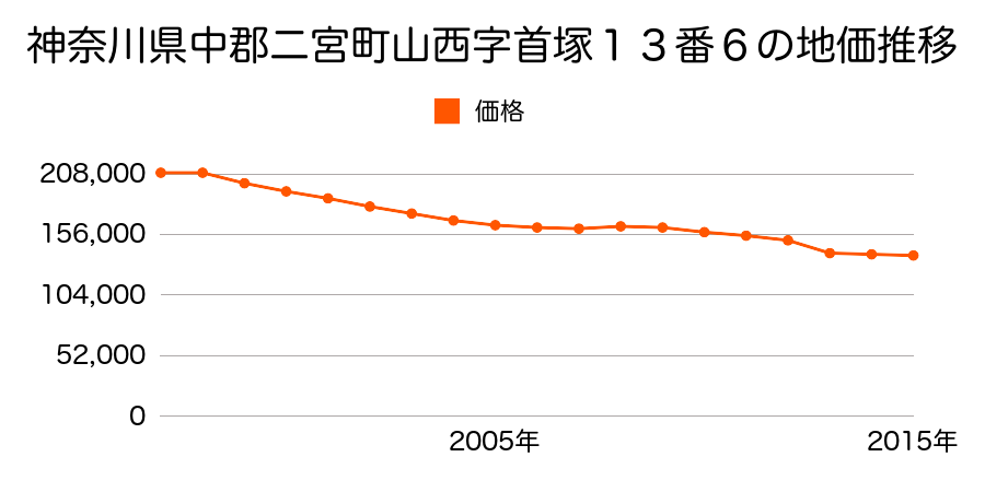 神奈川県中郡二宮町山西字梅沢７６番５外の地価推移のグラフ