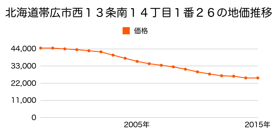 北海道帯広市西２０条南４丁目１６番１４の地価推移のグラフ