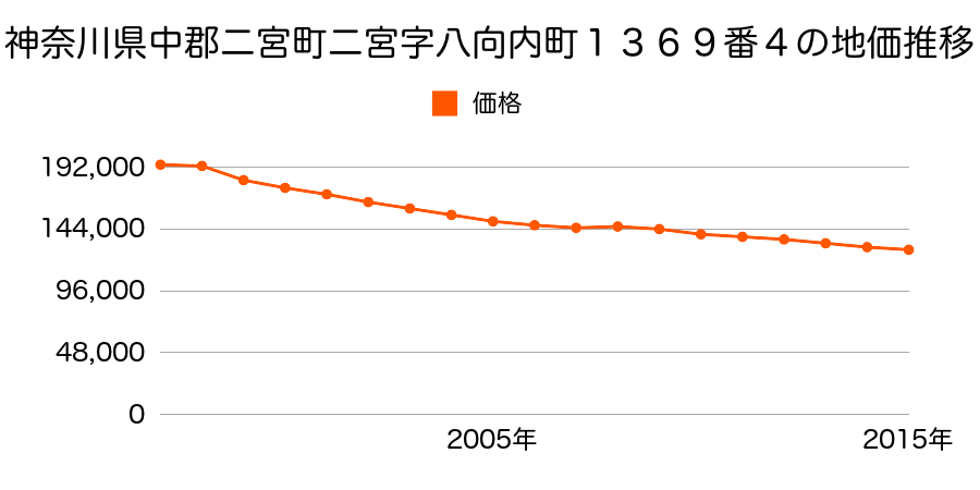 神奈川県中郡二宮町二宮字八向内町１３６９番４の地価推移のグラフ