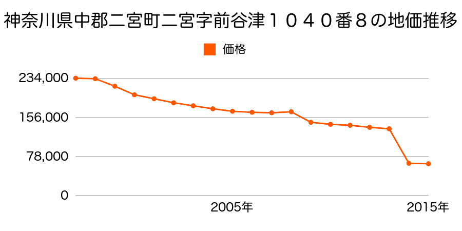 神奈川県中郡二宮町中里字宮ノ前７５４番の地価推移のグラフ