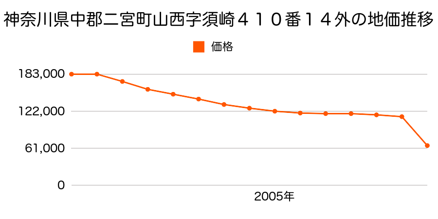 神奈川県中郡二宮町二宮字向原１５番９１の地価推移のグラフ