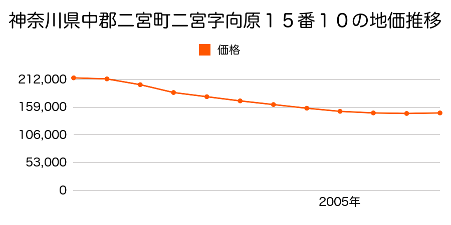 神奈川県中郡二宮町二宮字向原１５番１０の地価推移のグラフ