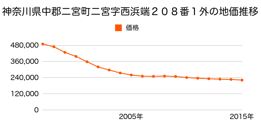 神奈川県中郡二宮町二宮字西浜端１９８番１外の地価推移のグラフ