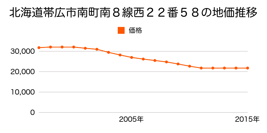 北海道帯広市西１４条南３６丁目２２番５８の地価推移のグラフ