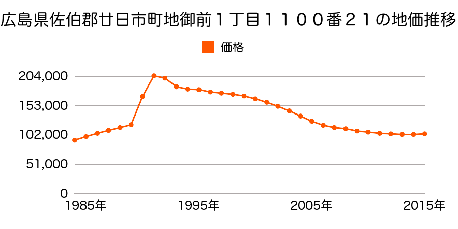 広島県廿日市市地御前１丁目１１００番２１の地価推移のグラフ