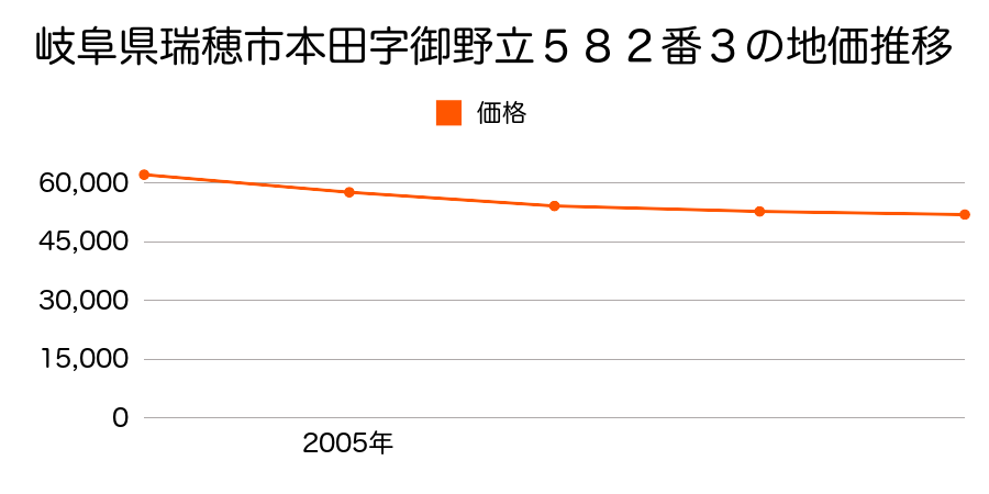 岐阜県瑞穂市本田字御野立５８２番３の地価推移のグラフ