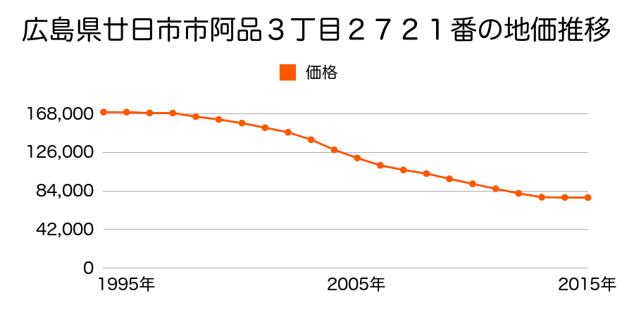 広島県廿日市市阿品３丁目２７２１番の地価推移のグラフ