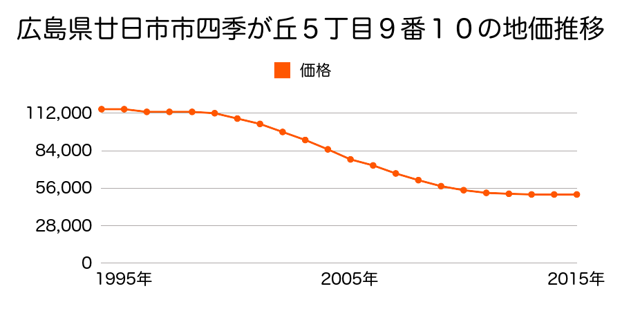 広島県廿日市市四季が丘５丁目９番１０の地価推移のグラフ