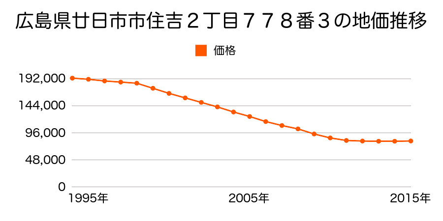 広島県廿日市市住吉２丁目７７８番３の地価推移のグラフ