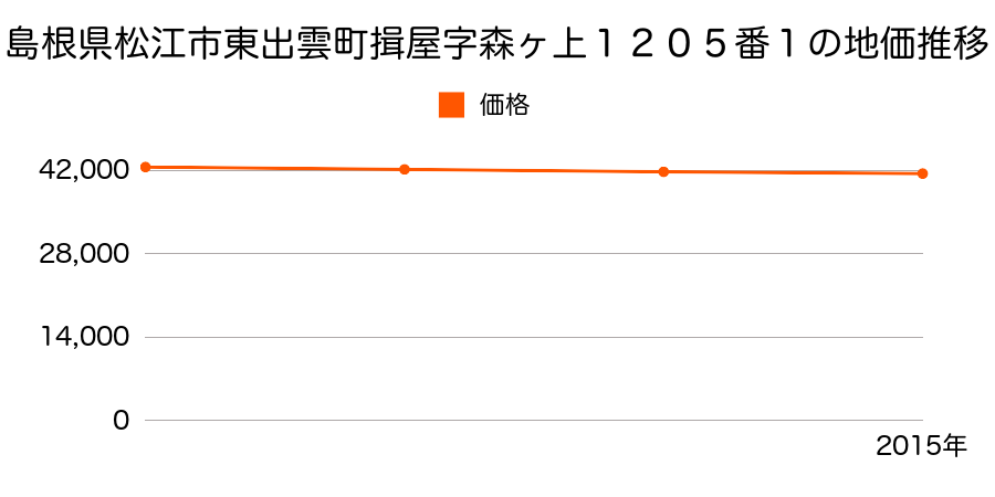島根県松江市東出雲町揖屋字森ヶ上１２０５番１の地価推移のグラフ