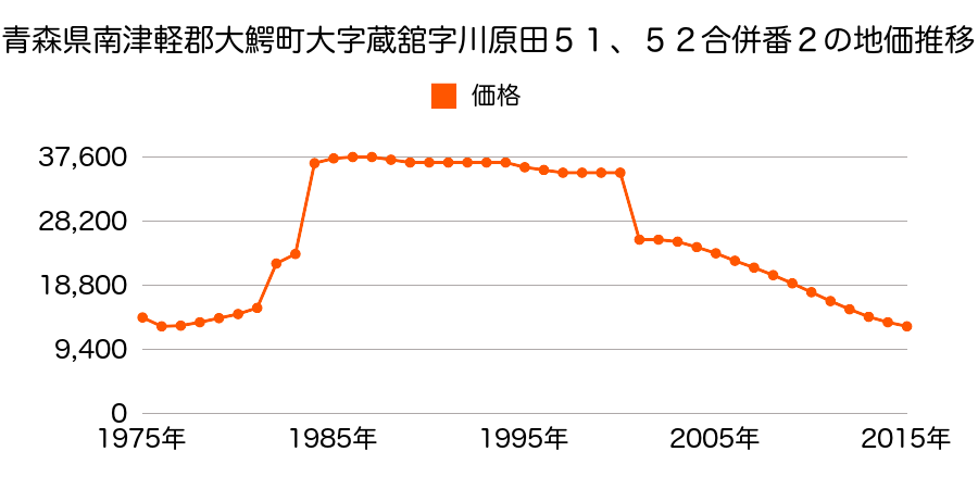 青森県南津軽郡大鰐町大字蔵館字山下３６番４６の地価推移のグラフ