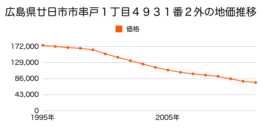 広島県廿日市市串戸１丁目４９３１番２外の地価推移のグラフ