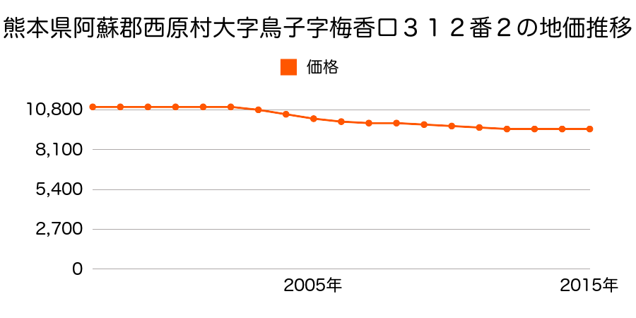 熊本県阿蘇郡西原村大字鳥子字梅香口３１２番２の地価推移のグラフ