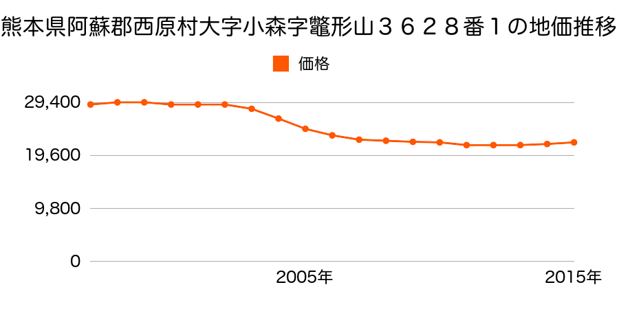 熊本県阿蘇郡西原村大字小森字鼈形山３６２８番１の地価推移のグラフ