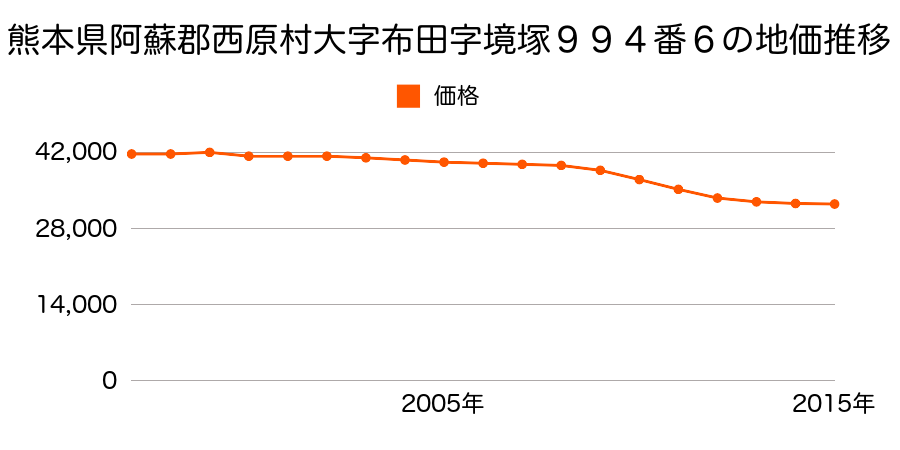 熊本県阿蘇郡西原村大字小森字鼈形山３６２２番４の地価推移のグラフ