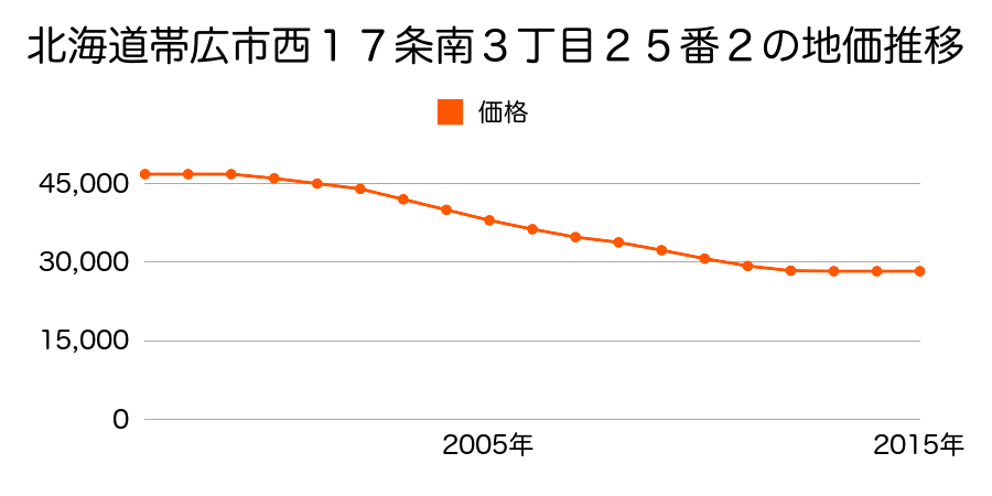 北海道帯広市西１７条南３丁目２５番２の地価推移のグラフ