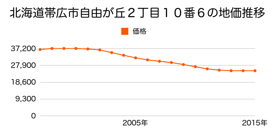 北海道帯広市自由が丘２丁目１０番６の地価推移のグラフ