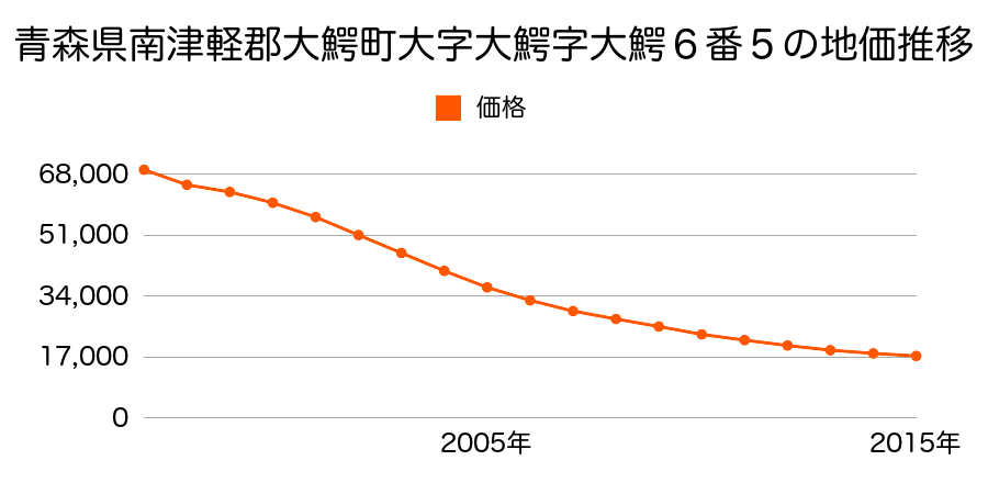 青森県南津軽郡大鰐町大字大鰐字大鰐７番２外の地価推移のグラフ