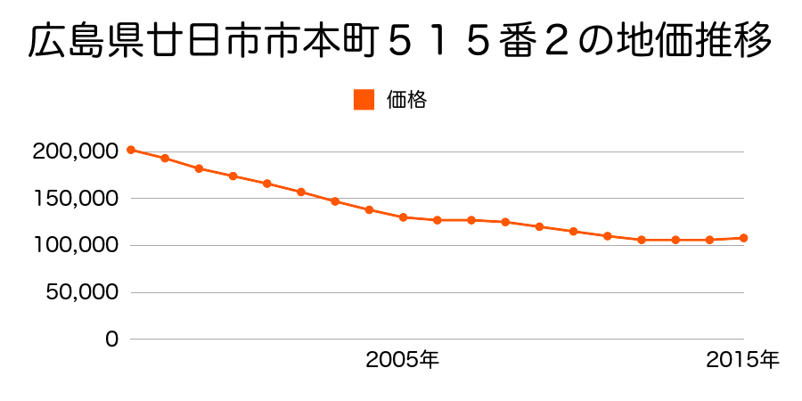 広島県廿日市市本町５１５番２の地価推移のグラフ