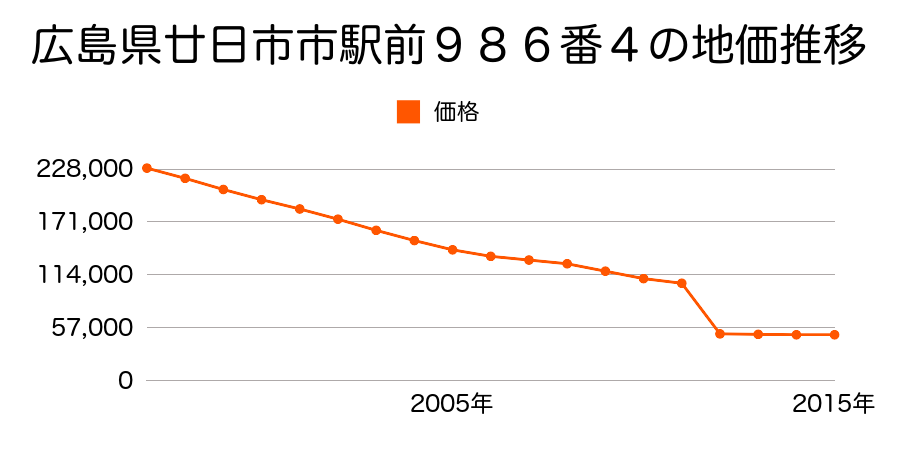 広島県廿日市市林が原２丁目７５５７番１の地価推移のグラフ