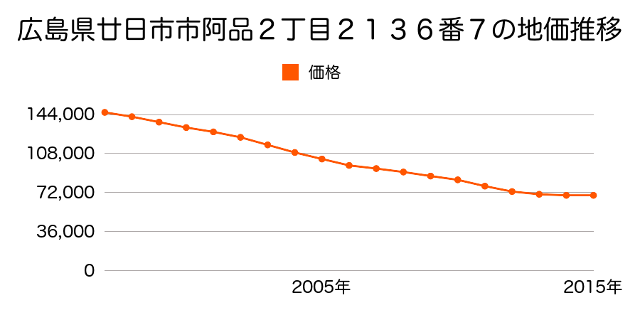 広島県廿日市市阿品２丁目２１３６番７の地価推移のグラフ