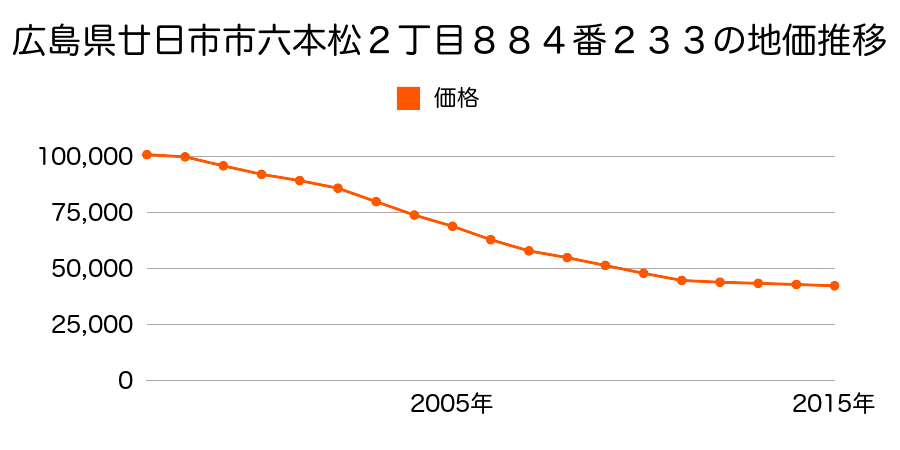 広島県廿日市市六本松２丁目８８４番２３３の地価推移のグラフ