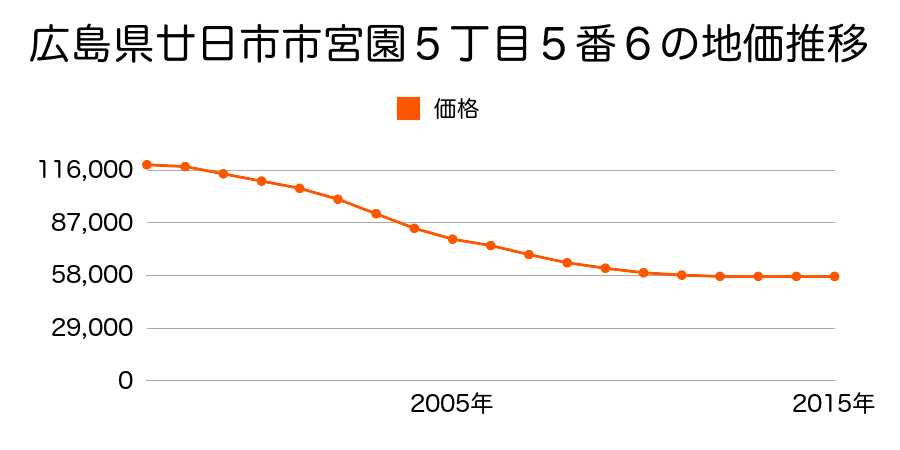 広島県廿日市市宮園５丁目５番６の地価推移のグラフ