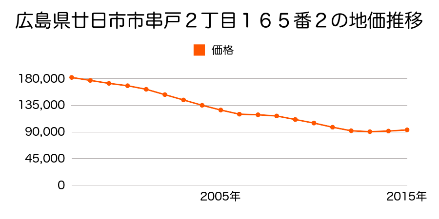 広島県廿日市市串戸２丁目１６５番２の地価推移のグラフ