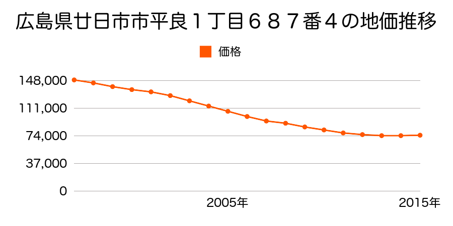 広島県廿日市市平良１丁目１１４０番２の地価推移のグラフ
