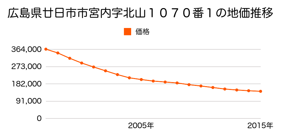 広島県廿日市市宮内字北山１０７０番１の地価推移のグラフ