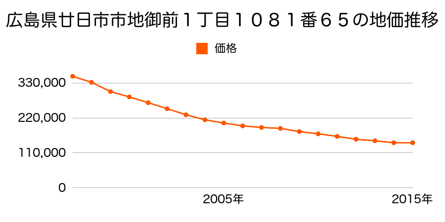 広島県廿日市市地御前１丁目１０８１番６５の地価推移のグラフ