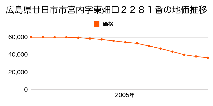 広島県廿日市市宮内字東畑口２２８１番の地価推移のグラフ