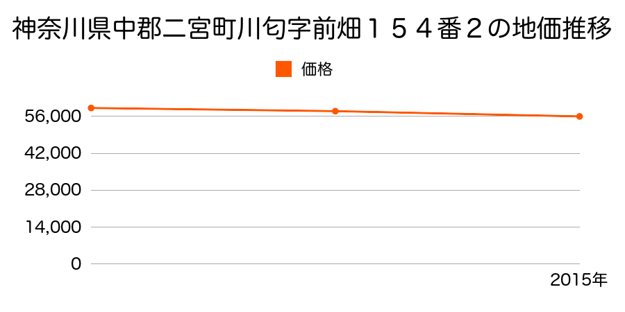神奈川県中郡二宮町川匂字前畑１５４番２の地価推移のグラフ