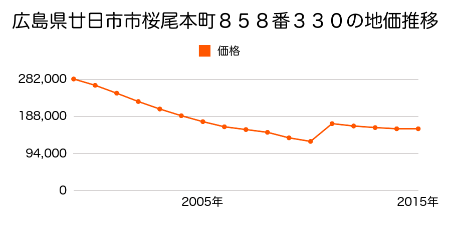 広島県廿日市市宮島町字中之町５２０番１の地価推移のグラフ