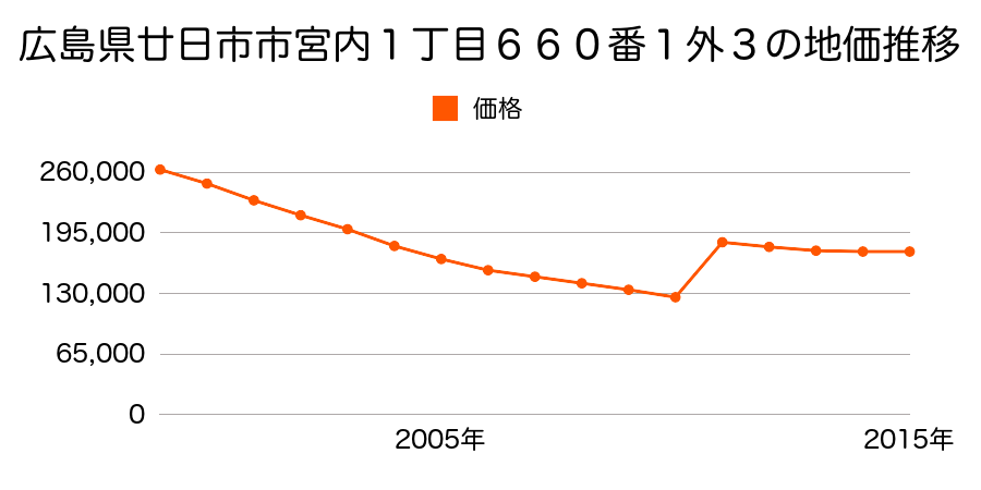 広島県廿日市市宮内１丁目８４５番１外の地価推移のグラフ