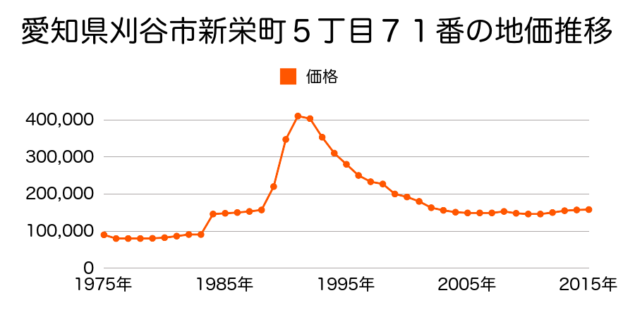 愛知県刈谷市末広町１丁目２３番８の地価推移のグラフ