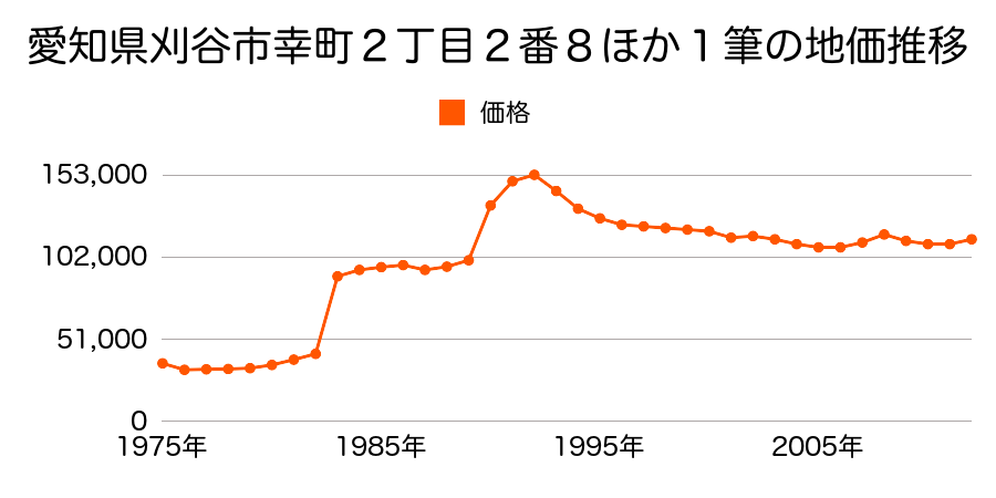 愛知県刈谷市一色町３丁目１０番４の地価推移のグラフ