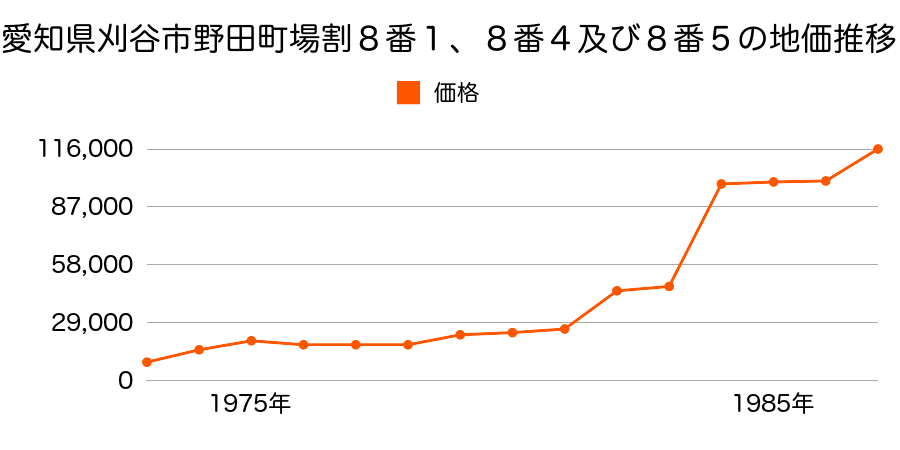 愛知県刈谷市一色町３丁目１０番４の地価推移のグラフ