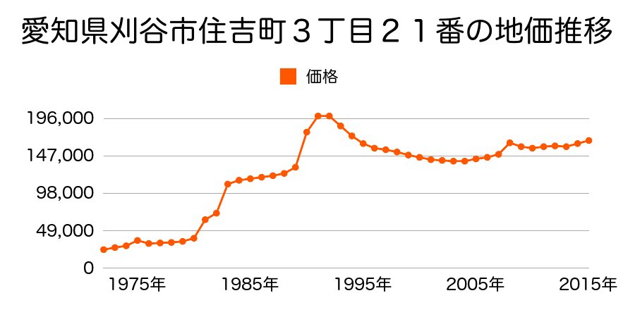 愛知県刈谷市大手町５丁目３８番５の地価推移のグラフ