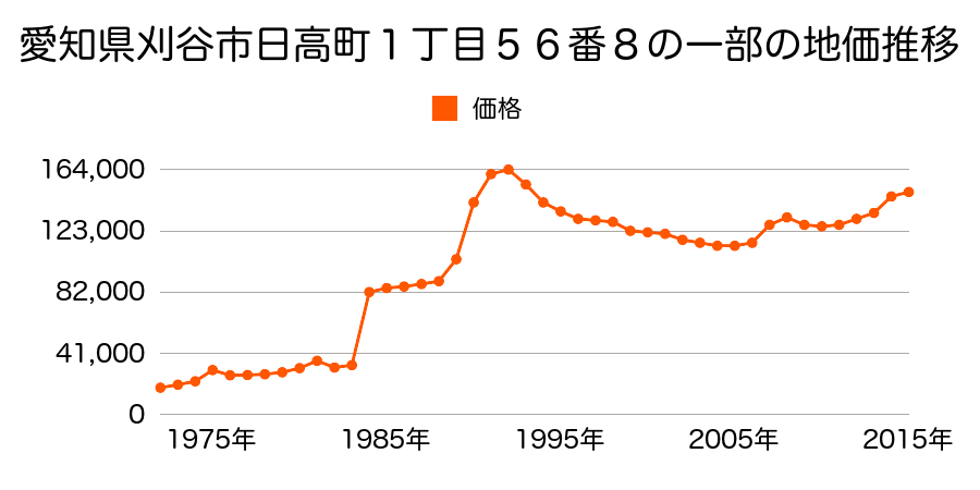 愛知県刈谷市高津波町３丁目９１３番の地価推移のグラフ