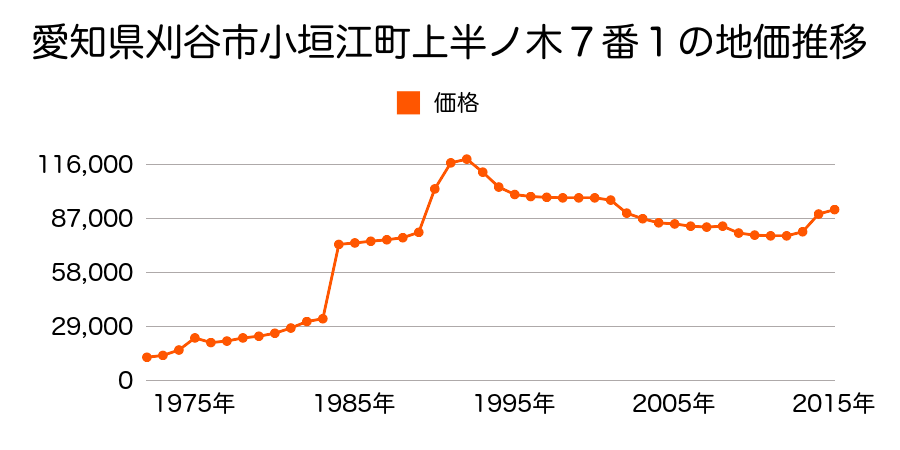 愛知県刈谷市小垣江町本郷下１８番１９の地価推移のグラフ