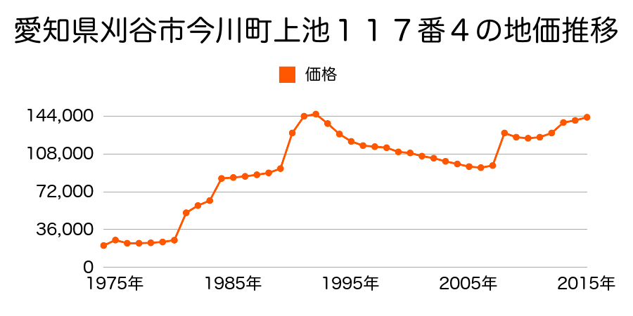 愛知県刈谷市野田新町１丁目５０６番の地価推移のグラフ