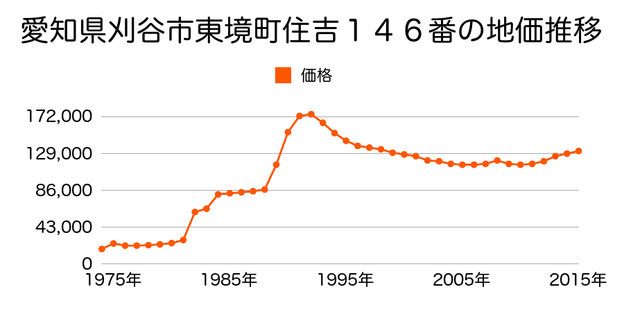愛知県刈谷市熊野町７丁目３番１３の地価推移のグラフ