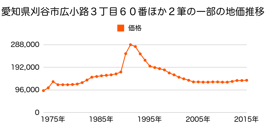 愛知県刈谷市銀座４丁目７３番の地価推移のグラフ