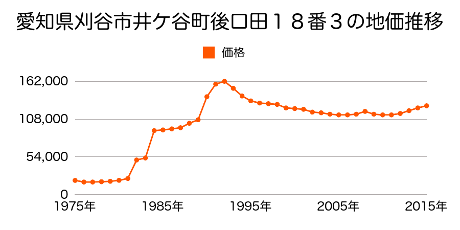 愛知県刈谷市下重原町１丁目１７番９外の地価推移のグラフ