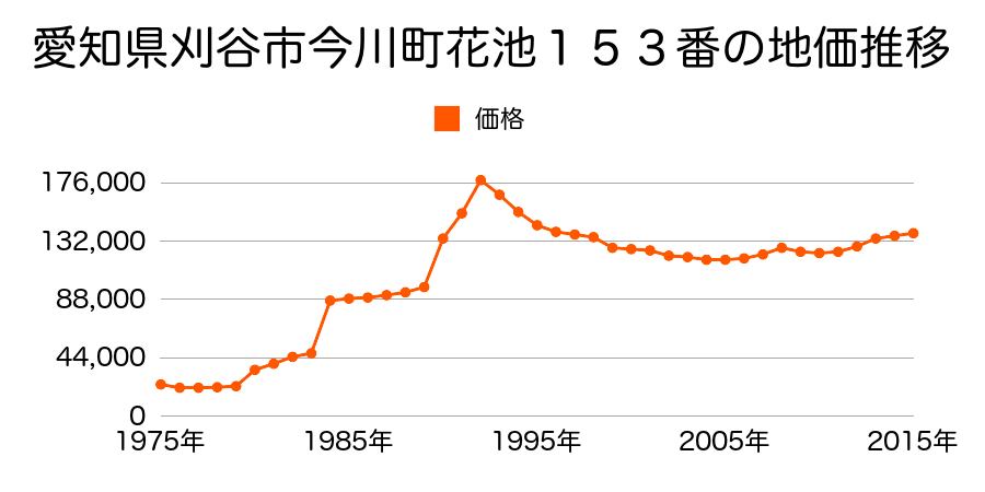 愛知県刈谷市恩田町２丁目１７０番５の地価推移のグラフ