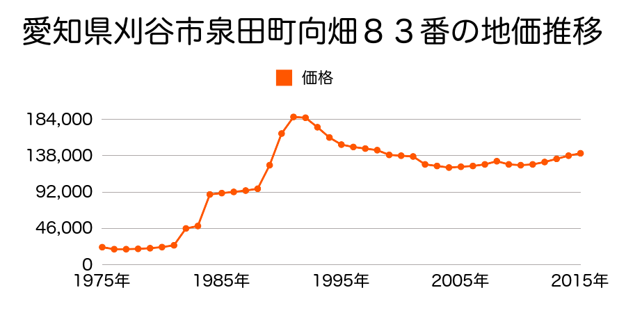 愛知県刈谷市大正町５丁目３１６番の地価推移のグラフ