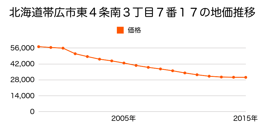 北海道帯広市東４条南３丁目７番１７の地価推移のグラフ